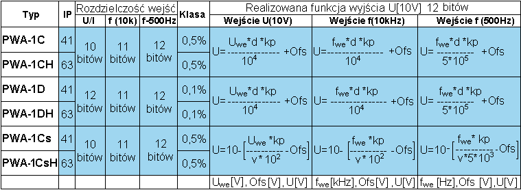 tabela parametrw rnych wykona PWA-1